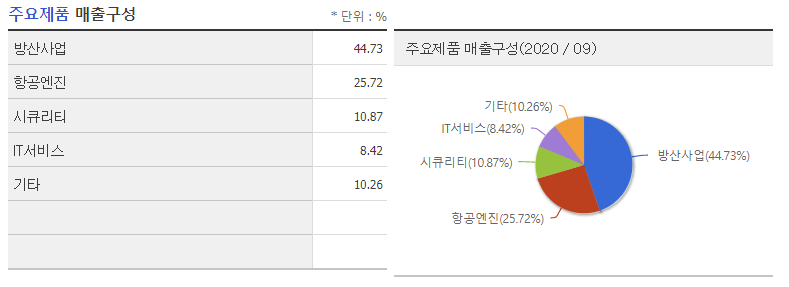 우주산업 관련주 한화에어로스페이스(012450) 기업분석 및 주가전망