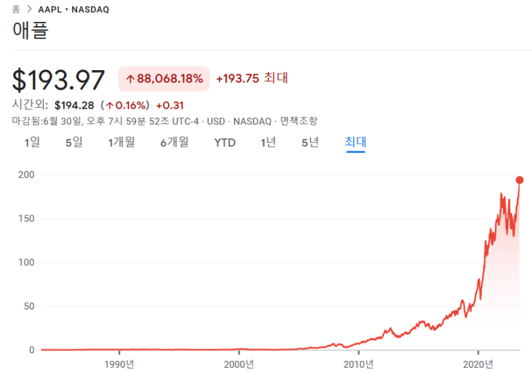 주식시장 역사상 최초 3조달러를 넘은 기업이 된 애플 2 ywAAAAAAQABAAACAUwAOw==