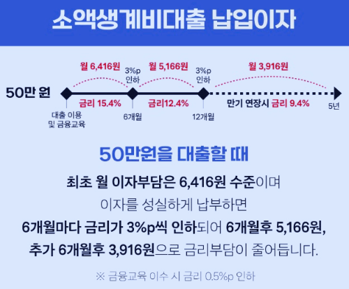 정부 소액 생계비 대출 조건 과 신청방법