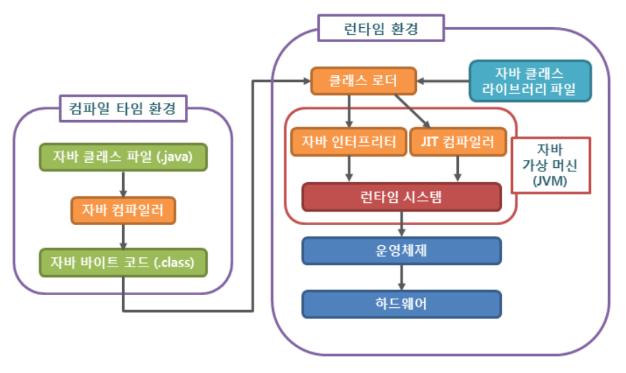 자바프로그램 실행 과정과 JVM