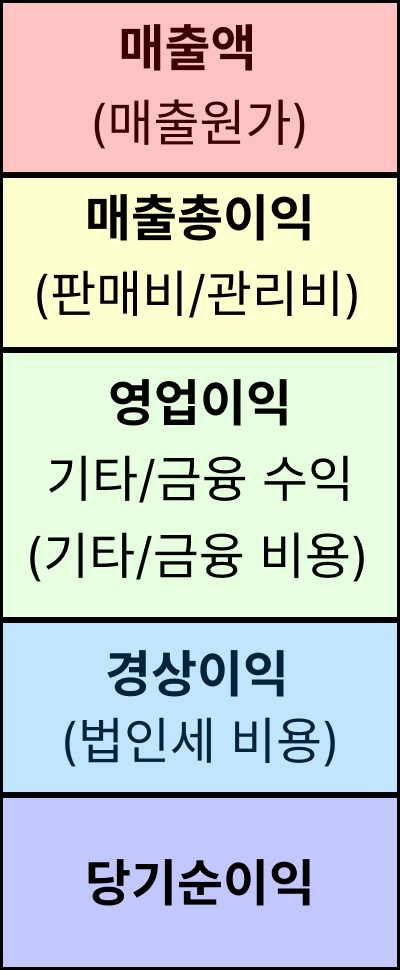 손익계산서 구성