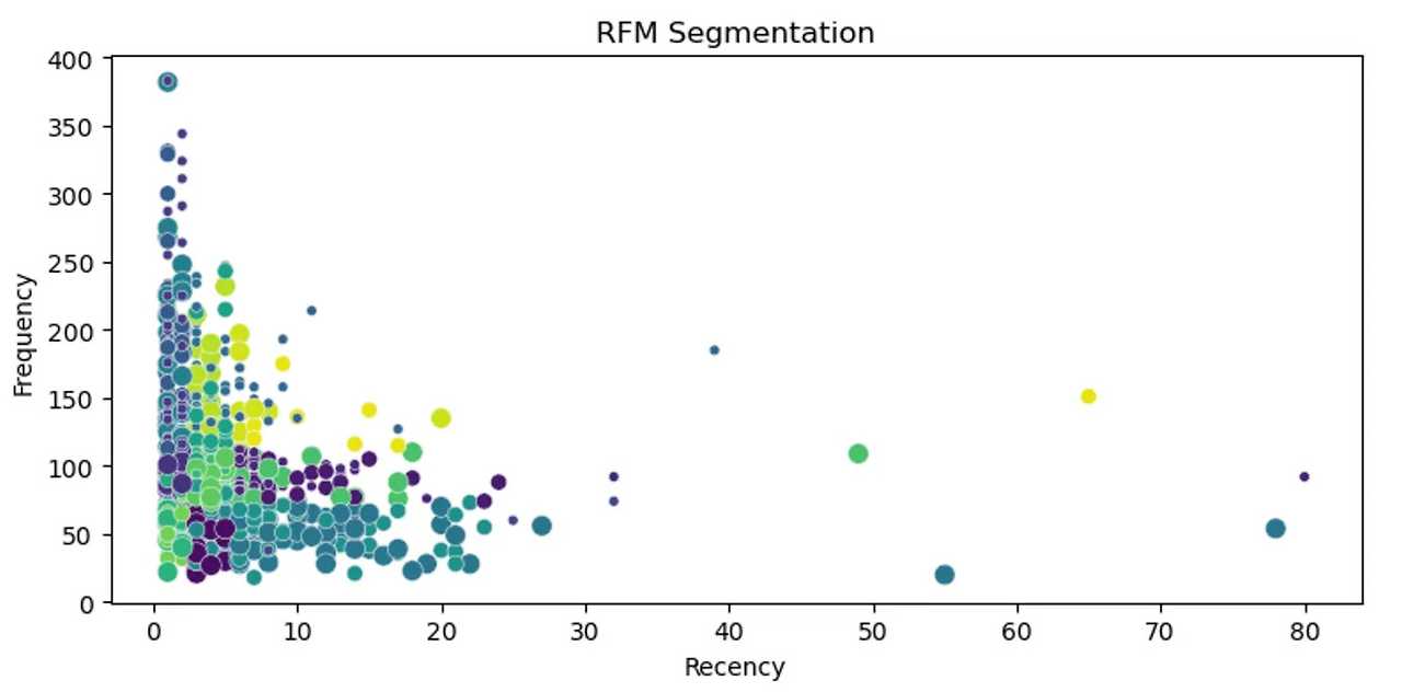 [Python 프로젝트] RFM 고객 분석: 붙잡아야 하는 고객과 떠나도 뼈 아프진 않은 고객 구분하기
