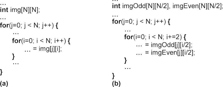 loop unroll