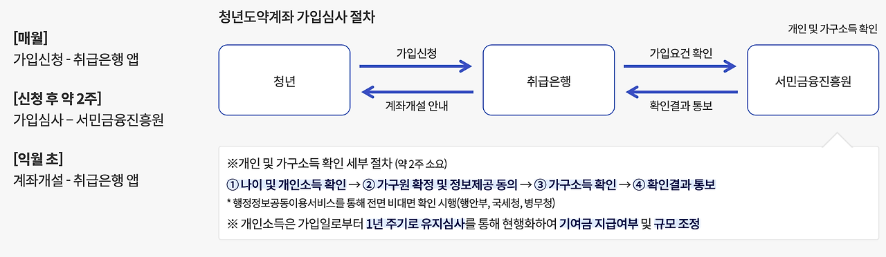 대전 청년도약계좌 신청 방법 및 추가 혜택 5가지, 1년 후기