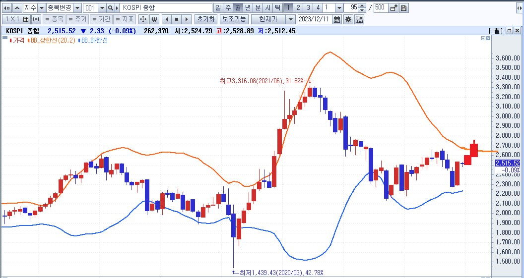 주식시황 :: FOMC 기대감의 지루한 눈치보기 장세 (2023/12/11) 2 ywAAAAAAQABAAACAUwAOw==