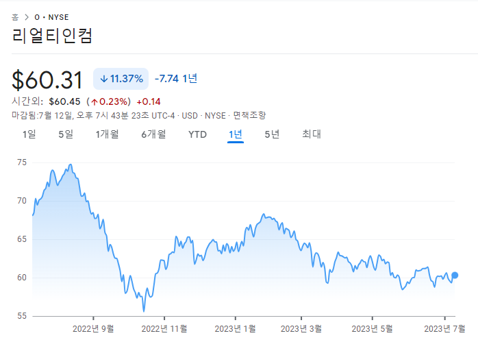 리얼티인컴이 23년 상반기에 6% 하락한 이유? 3 ywAAAAAAQABAAACAUwAOw==