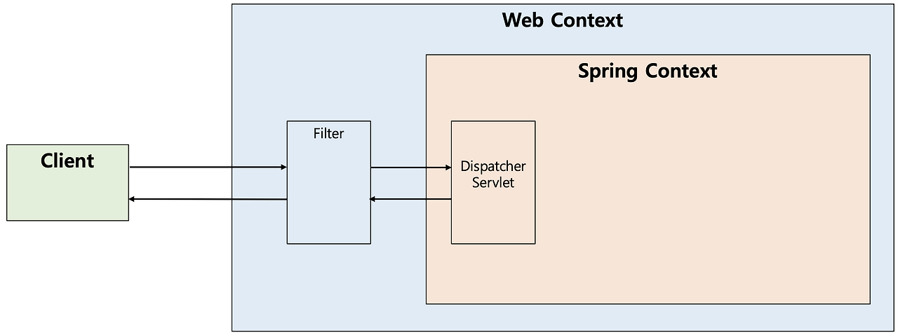 dispatchef-servlet filter