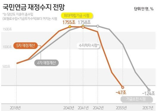 노후준비 점검 및 연금상품 1 국민연금 재정수지 전망