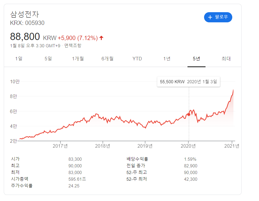 삼성전자 우선주 주가 수익률이 삼전보다 좋은데 왜??