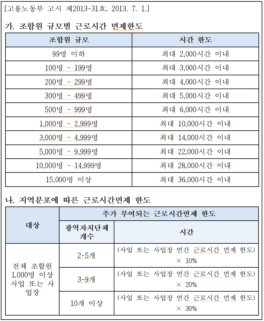 [노무-23017] 노조법상 근로시간 면제제도 총 정리