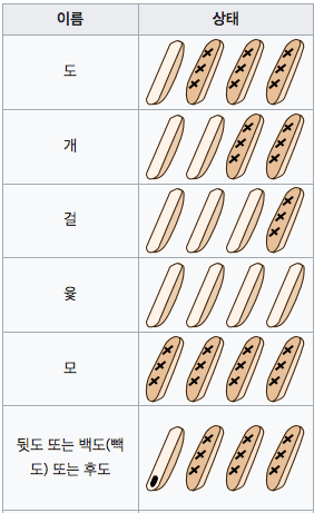 윷놀이 게임방법 (놀이 규칙)