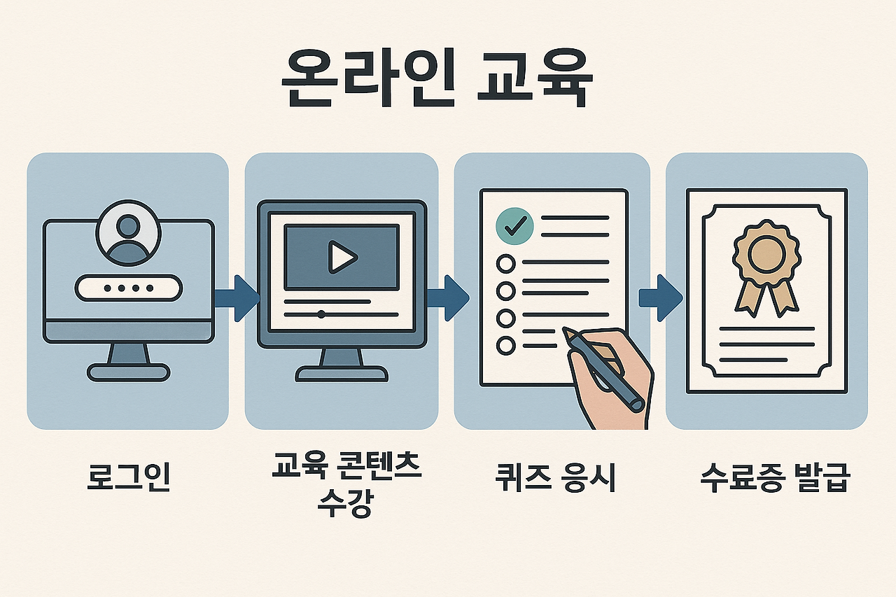 실업급여 2차 온라인 교육 절차