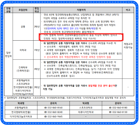 학점은행제 지원자격