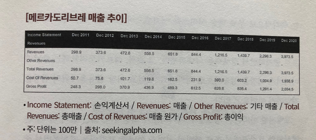 미주은 추천 이커머스기업② 메르카도리브레MELI 살펴보기 9 ywAAAAAAQABAAACAUwAOw==