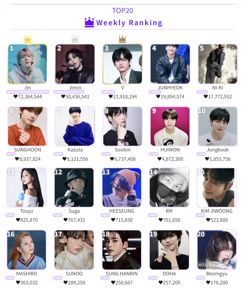 KDOL Weekly Rankings (Week 2 of November 2023) 1. Jin 2. Jimin 3. V 4