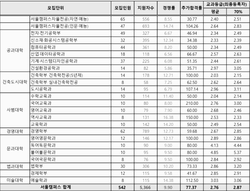 홍익대 수시등급 홍익대학교 수시등급 입결 내신 2023년 2024년