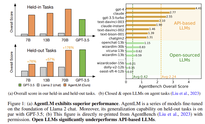 AgentTuning: Enabling Generalized Agent Abilities for LLMs - 논문 리뷰