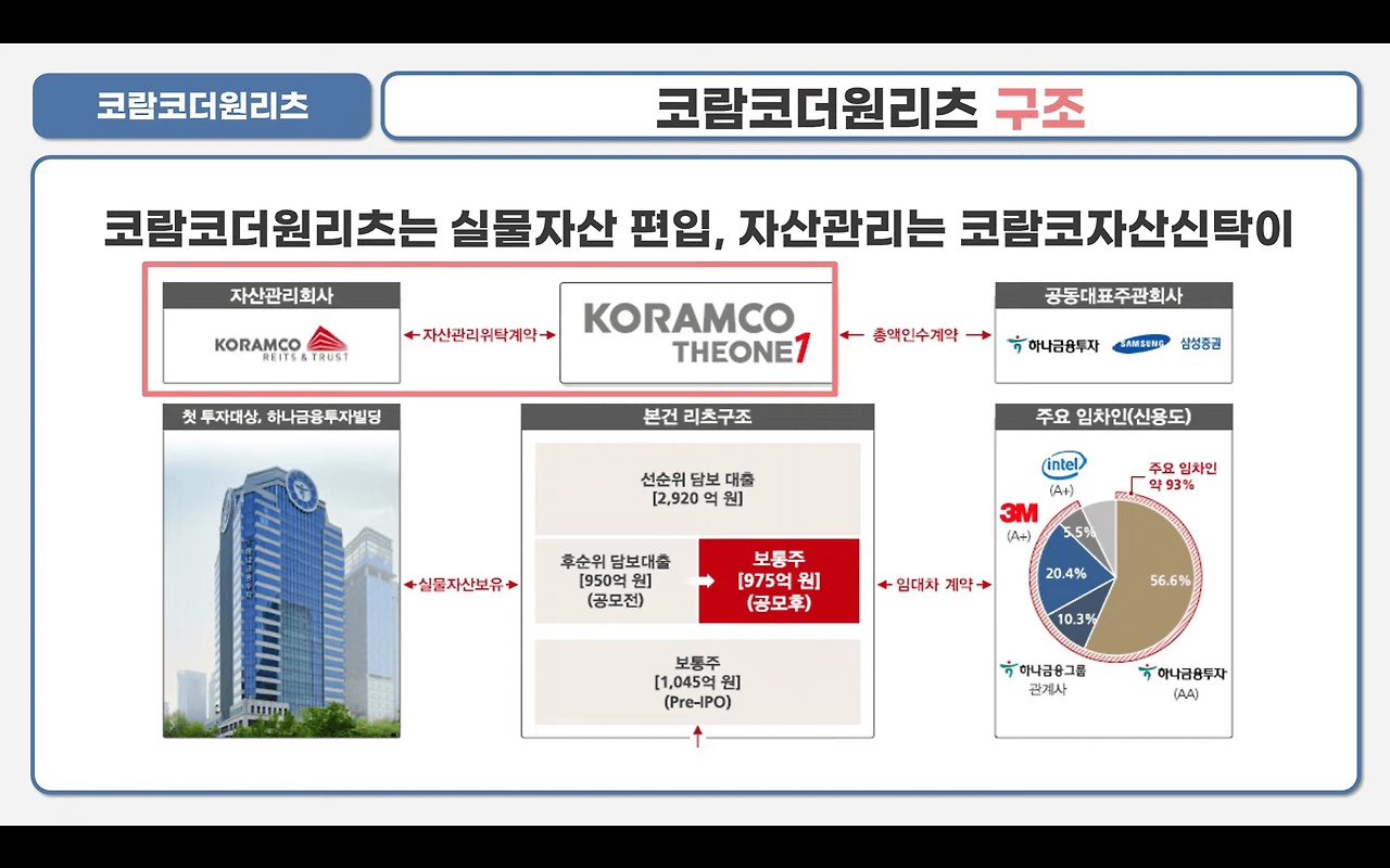 코람코더원리츠 공모 청약 안내(3월 2일-3일) 3 코람코더원리츠 구조