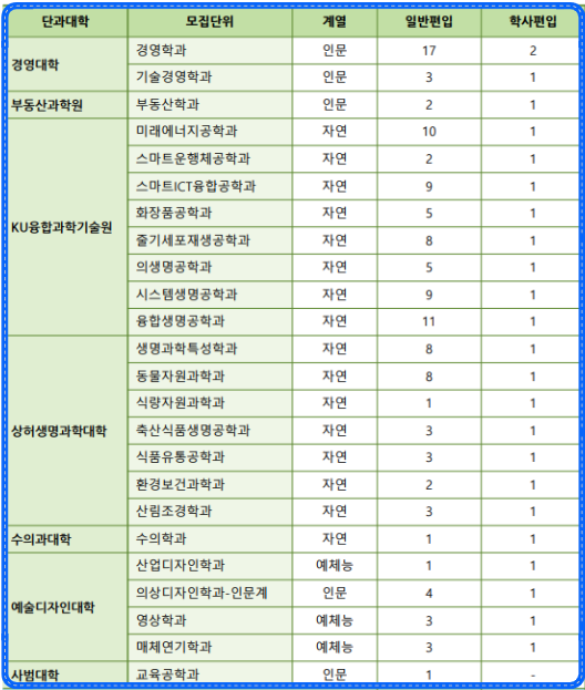 건국대학교 전공