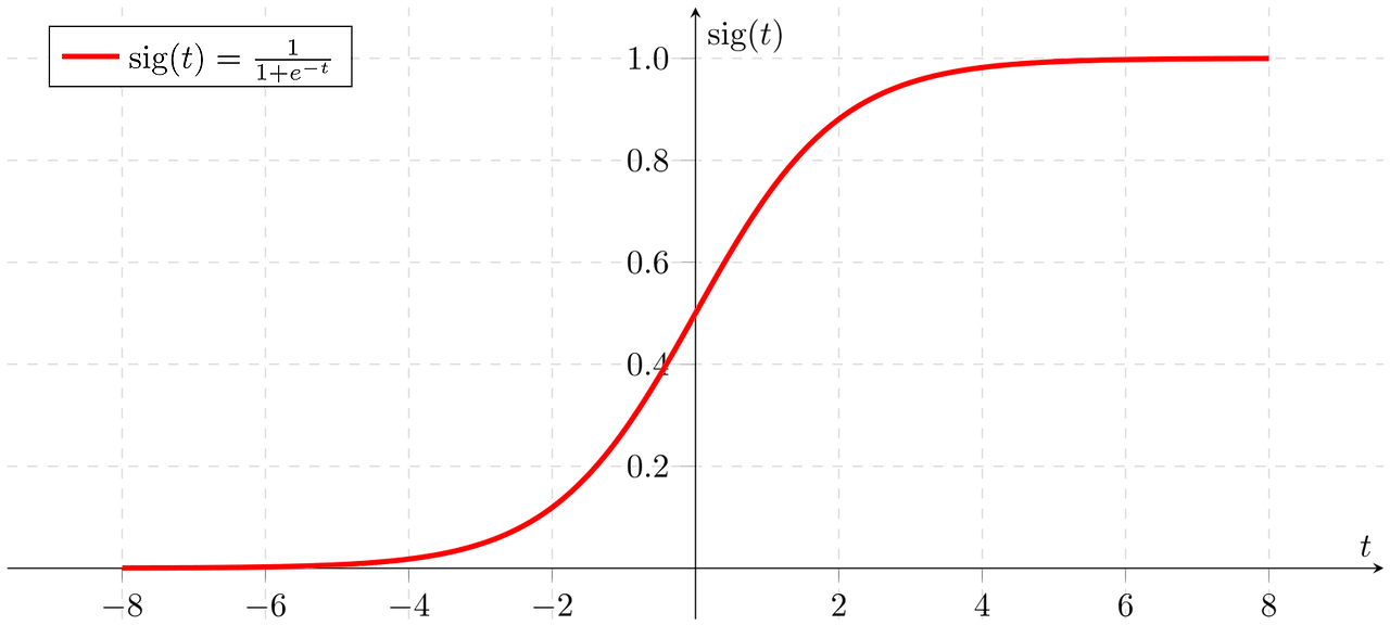 [Deep Learning] Activation Function 개념 및 종류: sign, tanh, sigmoid ...
