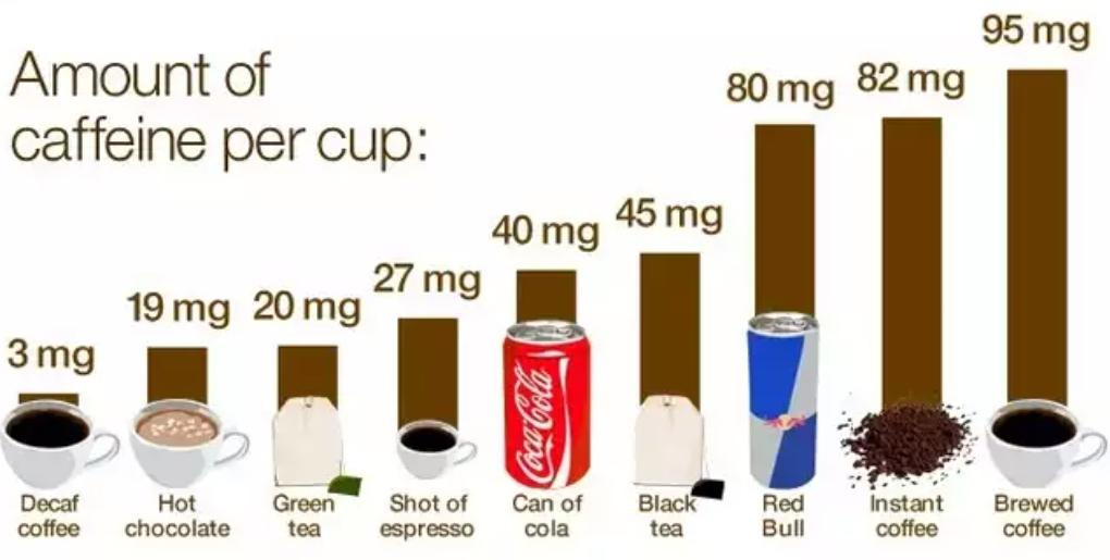 Is 151 Mg Of Caffeine A Lot