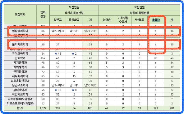 동남보건대학교 물리치료과 임상병리과