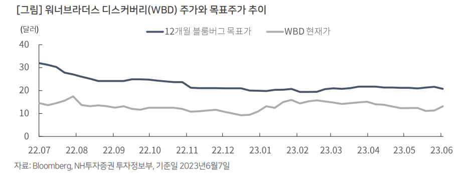 워너브라더스 디스커버리(WBD), 주요 이슈 및 전망 6 ywAAAAAAQABAAACAUwAOw==