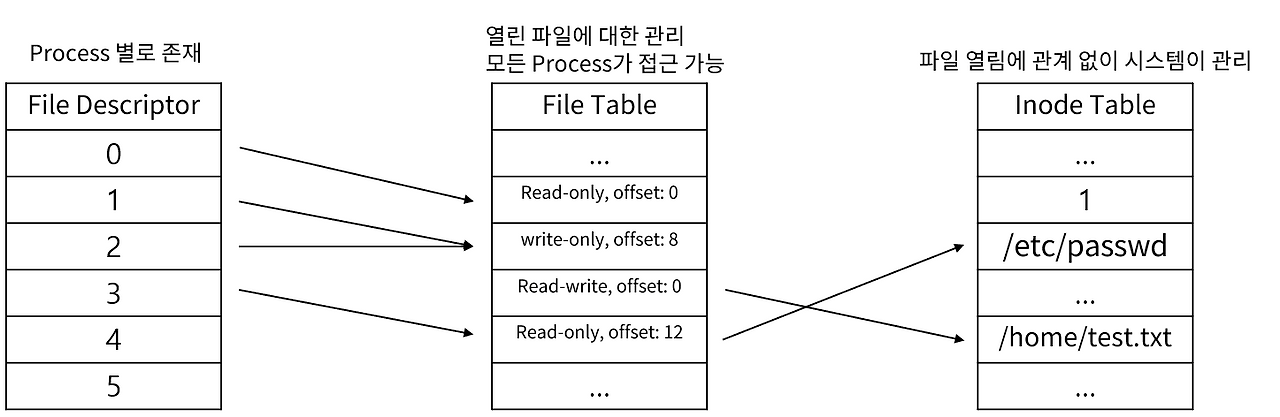 File Descriptor, File Table, Inode Table