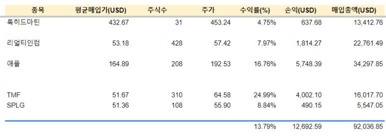 23년 12월 해외주식 투자 기록 정리 8 ywAAAAAAQABAAACAUwAOw==