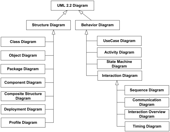 UML / Design pattern