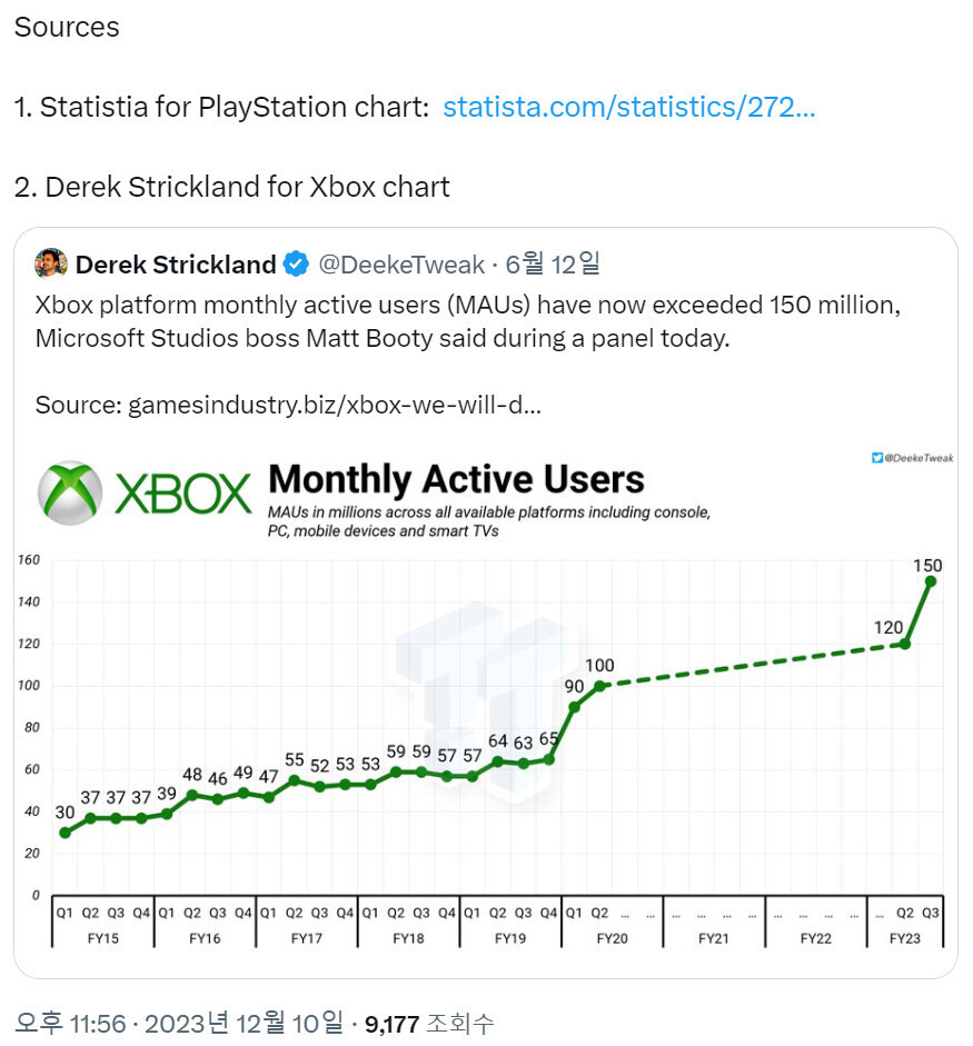 Xbox,플레이스테이션 월간 활성 사용자(MAU)를 능가