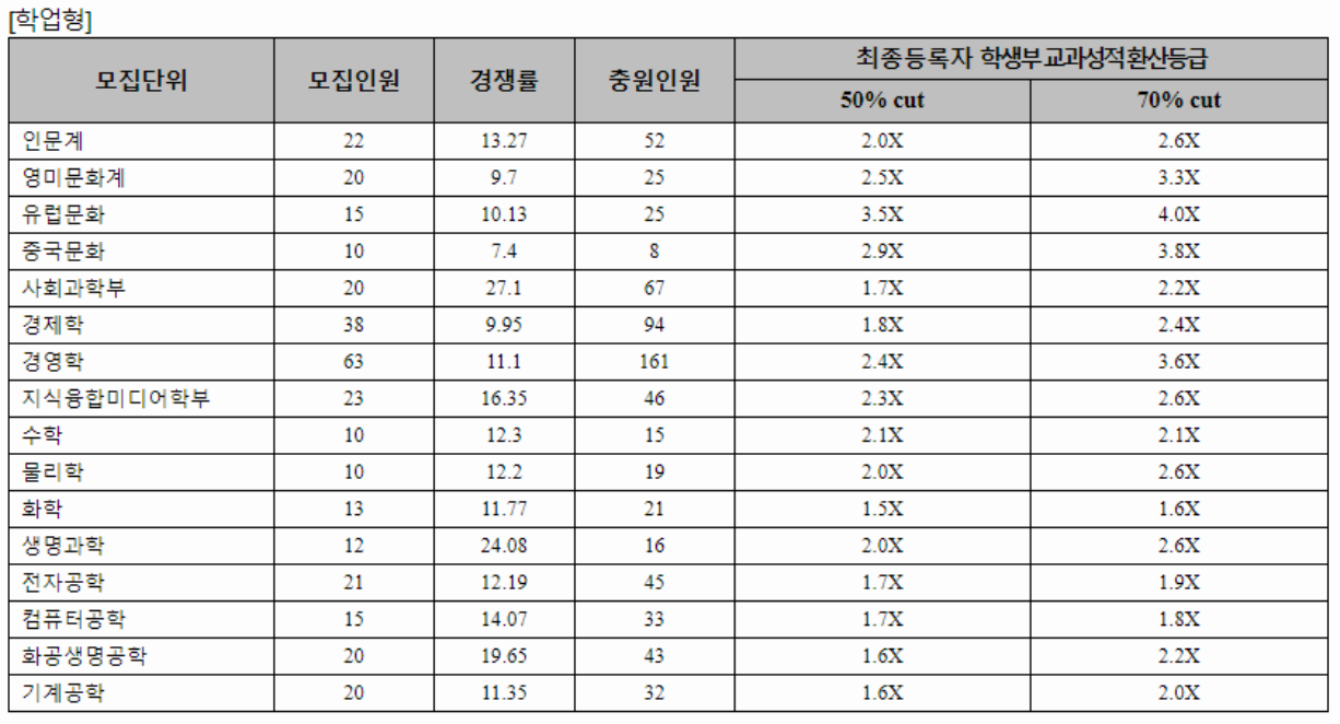 서강대, 성균관대, 한양대 2022학년도 수시전형, 원서접수 일정, 2021 수시등급 알아보기