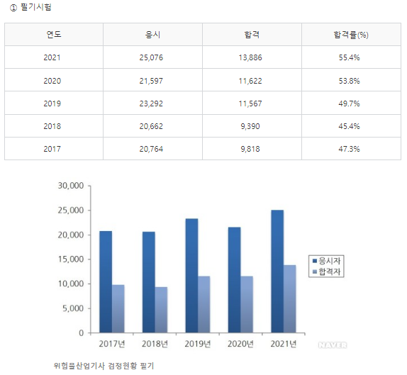 위험물산업기사 응시자격 4개월 취득 방법!