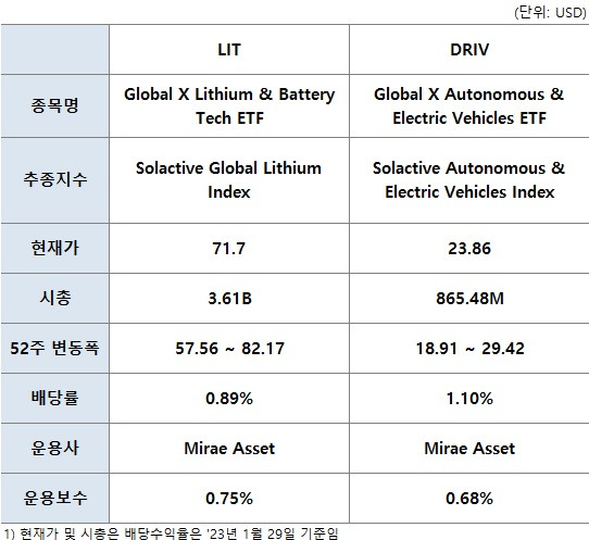 전기차 및 자율주행 ETF (LIT, DRIV) 1 LIT, DRIV