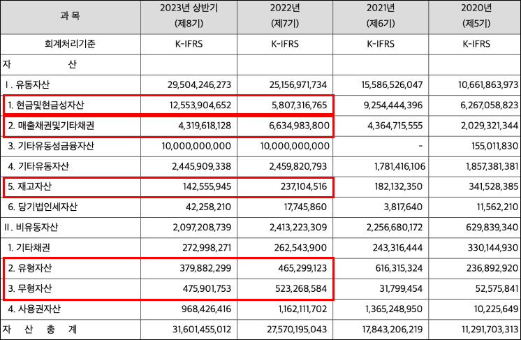 밀리의서재 재무상태표