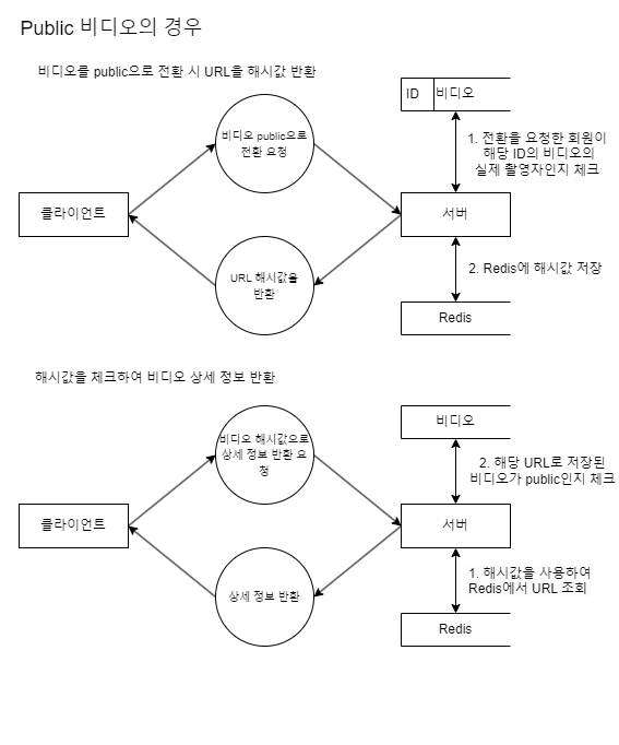 타인의 공개된 비디오 조회 로직 흐름도