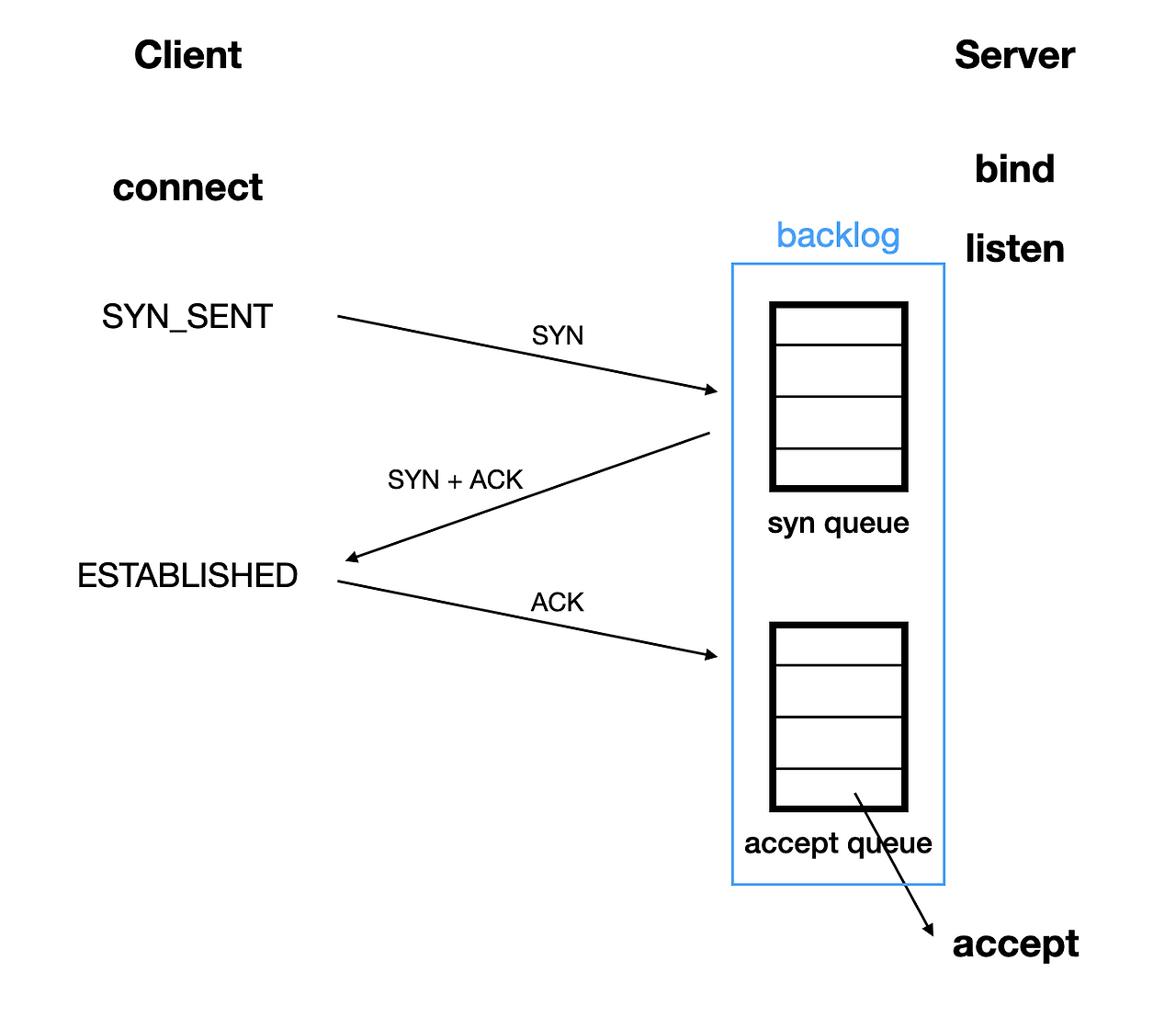 Socket API와 Java NIO로 구현해본 멀티플렉싱 서버