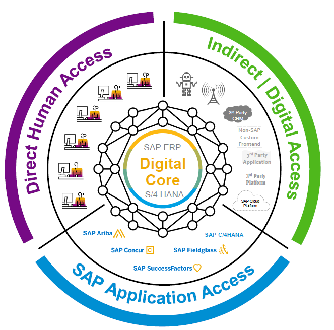 SAP Digital(=Indirect) Access License