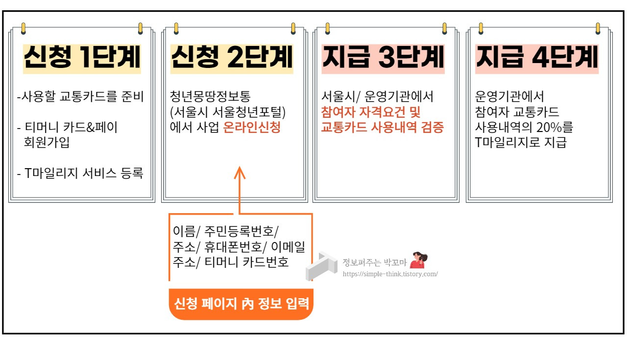 서울사는 청년이라면 교통비 10만원 지원받을 수 있는 방법 2 ywAAAAAAQABAAACAUwAOw==