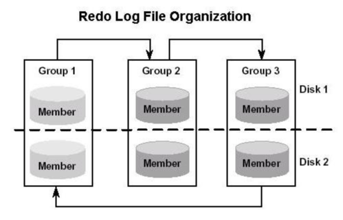 Redo log oracle что это