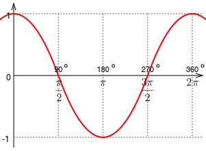 cosine function graph