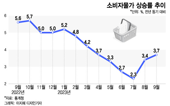 주식시황 :: 9월 소비자물가지수 3.7% 상승 (2023/10/05) 1 ywAAAAAAQABAAACAUwAOw==