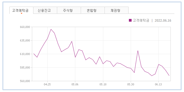 2022/06/20 :: 주식 반대매매 증가 1 ywAAAAAAQABAAACAUwAOw==