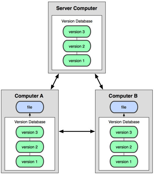 [Git] Git & GitHub