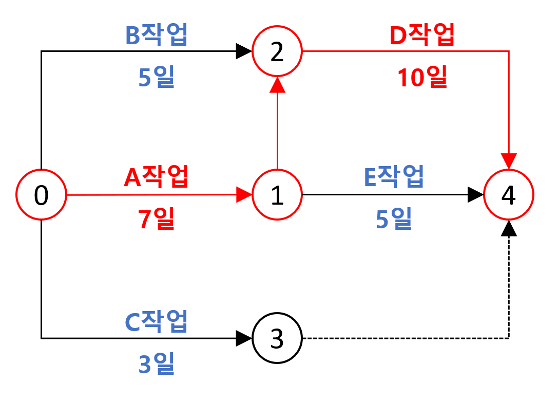 네트워크 공정표(CPM 공정표)