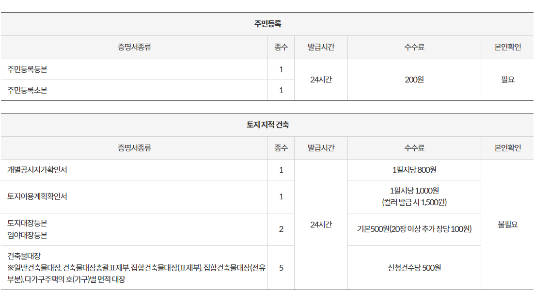 무인민원발급기 위치