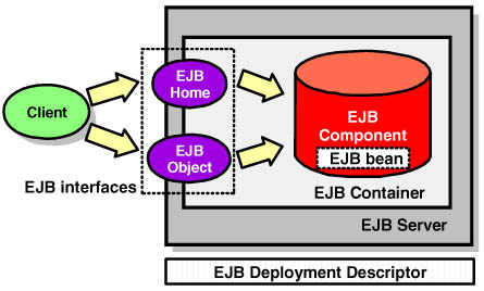 EJB구조