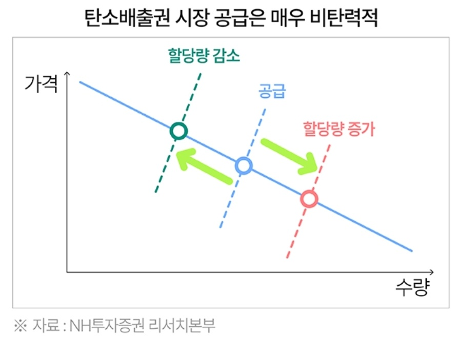 탄소배출권 알아보기, 거래 시장과 가격 형성 과정 등 5 ywAAAAAAQABAAACAUwAOw==