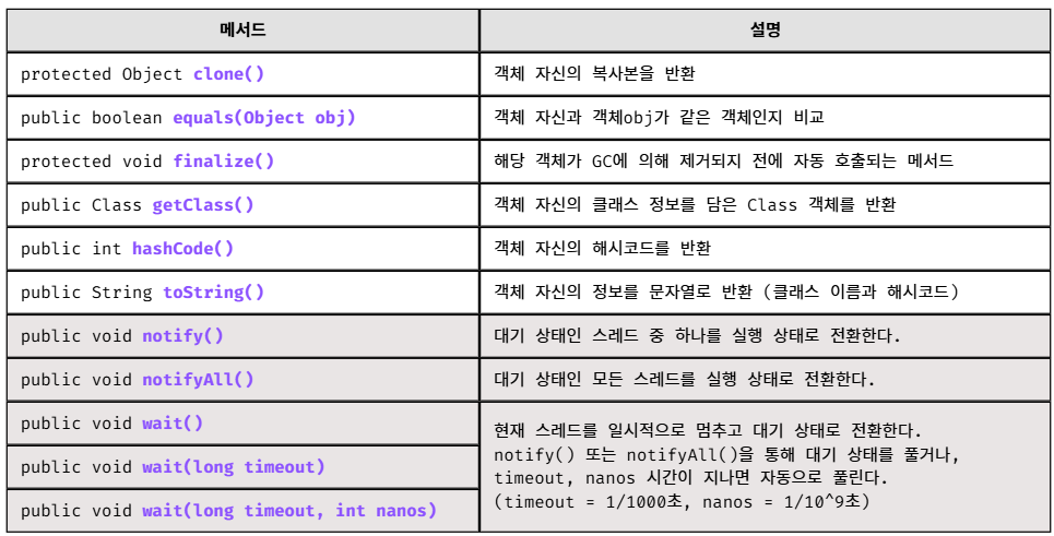 [java.lang] Object 클래스 (객체 관련 클래스) — 성장 기록.zip