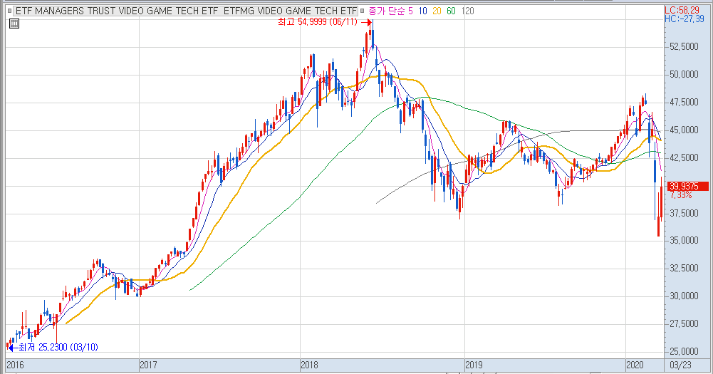 GAMR ETF (ETFMG Video Game Tech ETF)